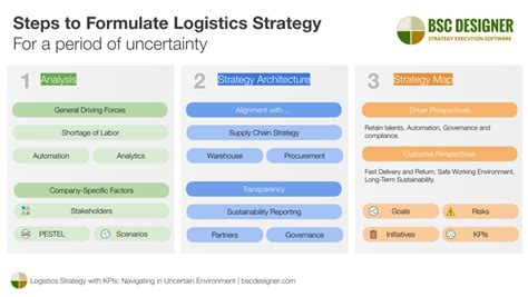 logistics scorecard|How to Balance Your Logistics Scorecard for Optimal .